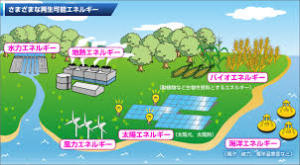 さまざまな再生可能エネルギー