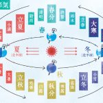 大寒に旬な食べ物は？